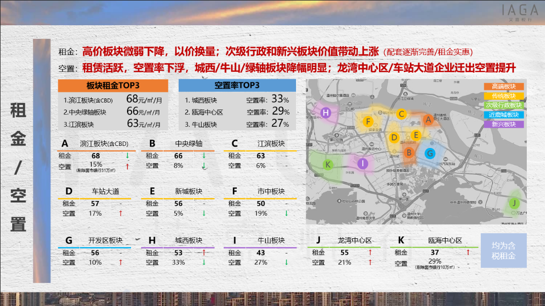 租金/空置率