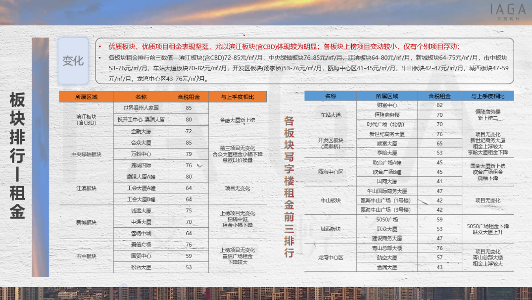 板块租金