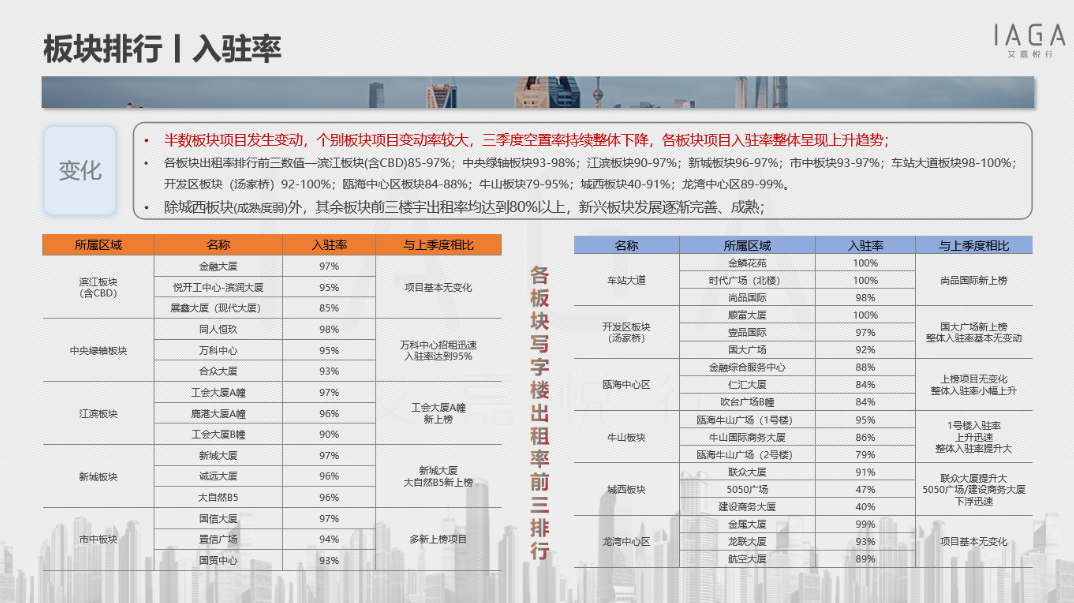 温州写字楼板块入驻率排行