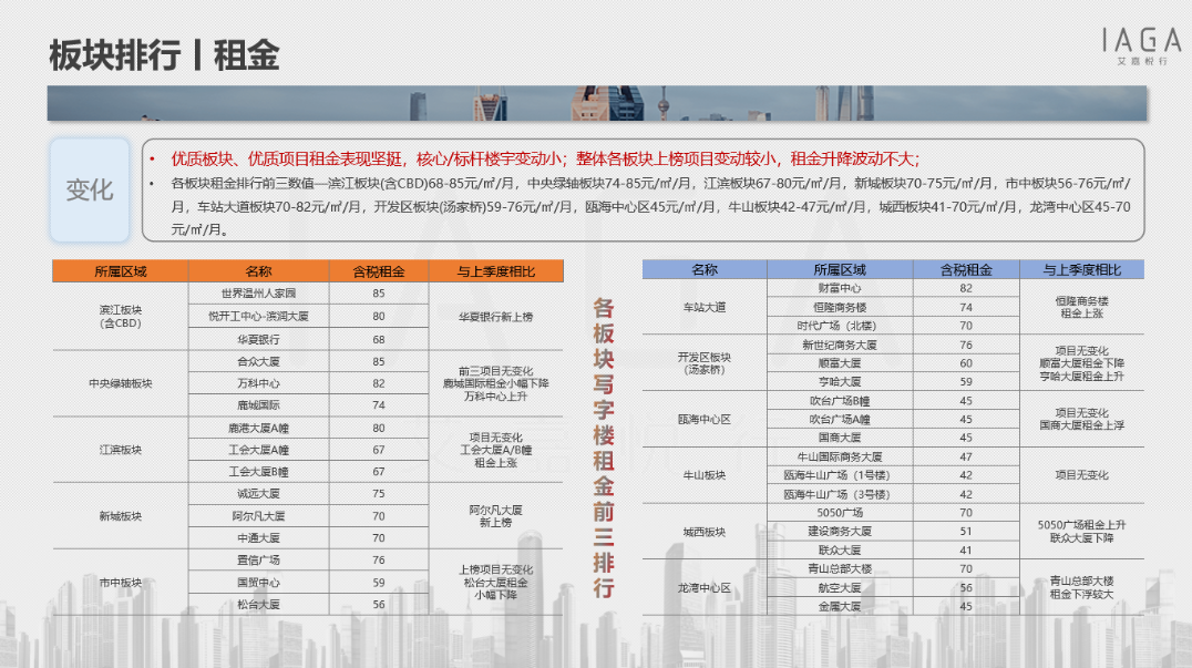 温州写字楼板块租金排行