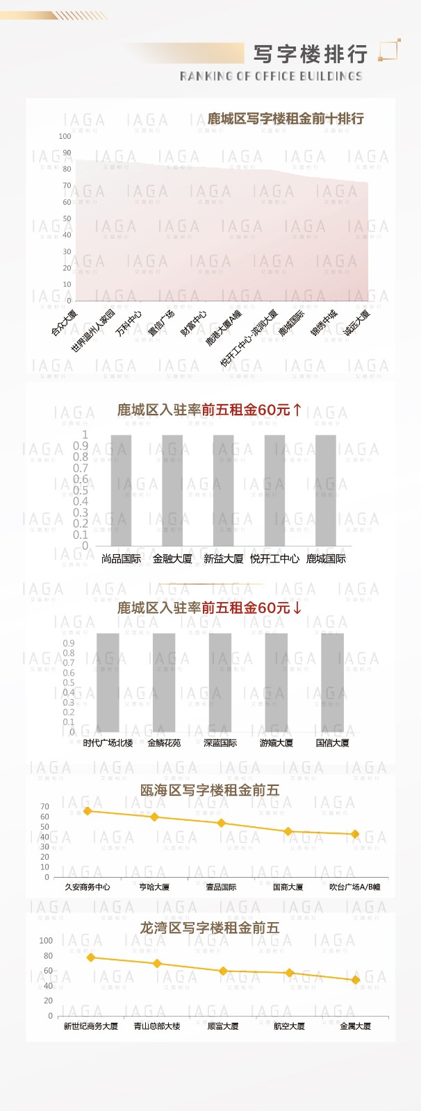 写字楼排行