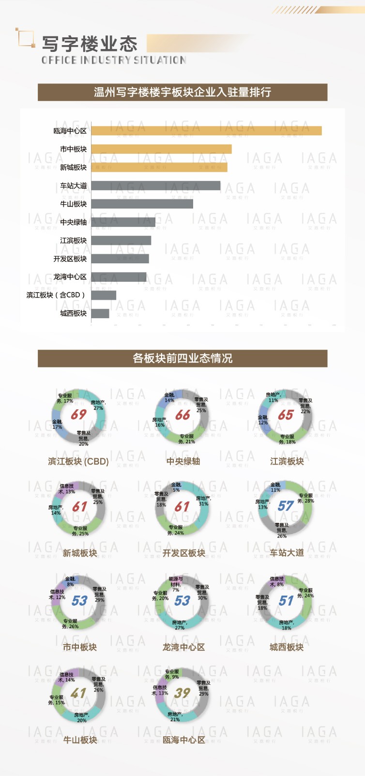 写字楼业态