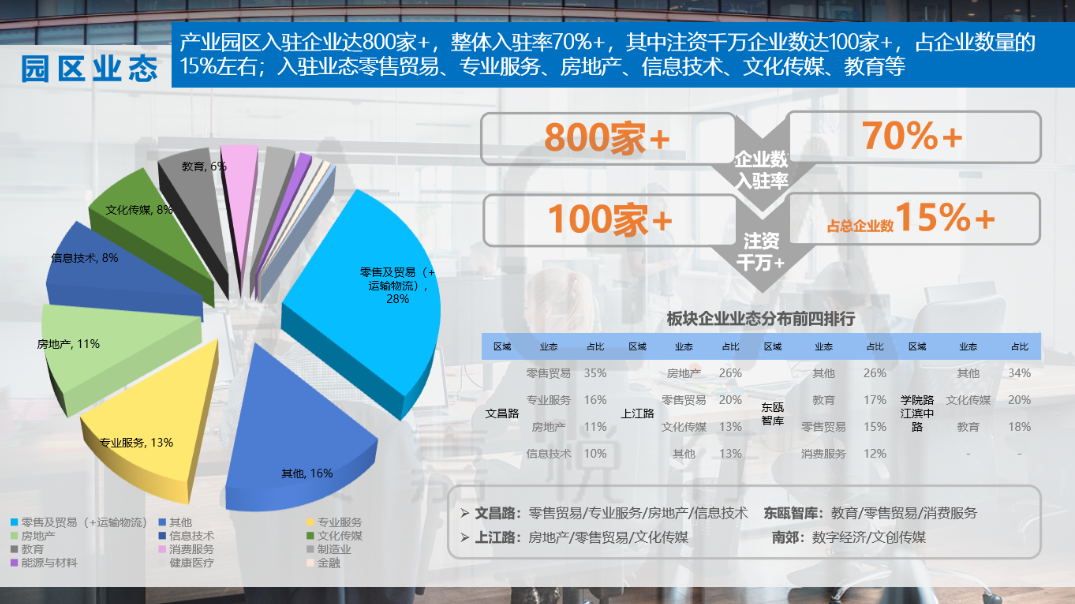 产业园业态.png